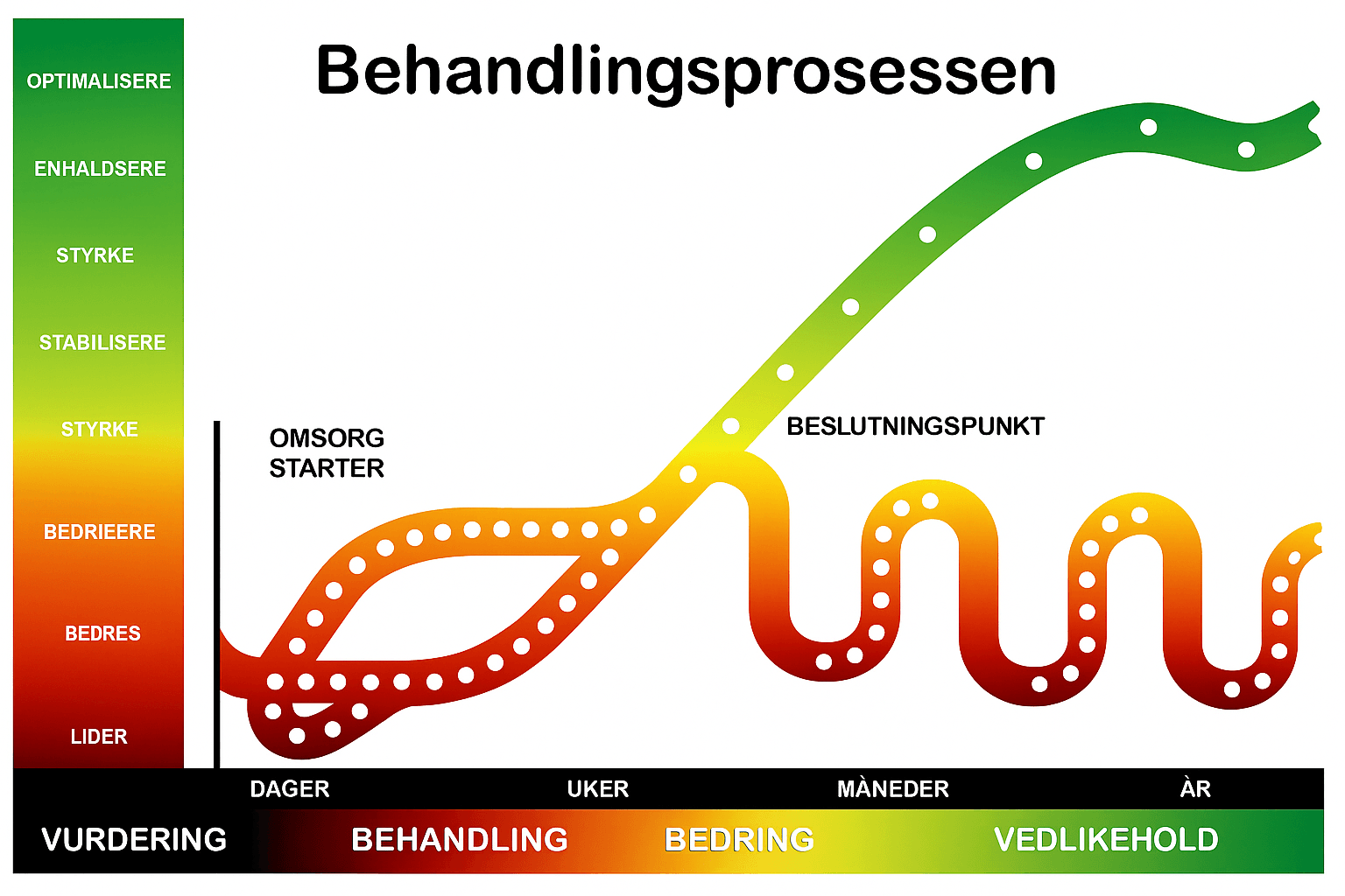 Diagram som viser behandlingsprosessen fra akutte smerter til varig stabil funksjon med proaktiv vedlikeholdsbehandling